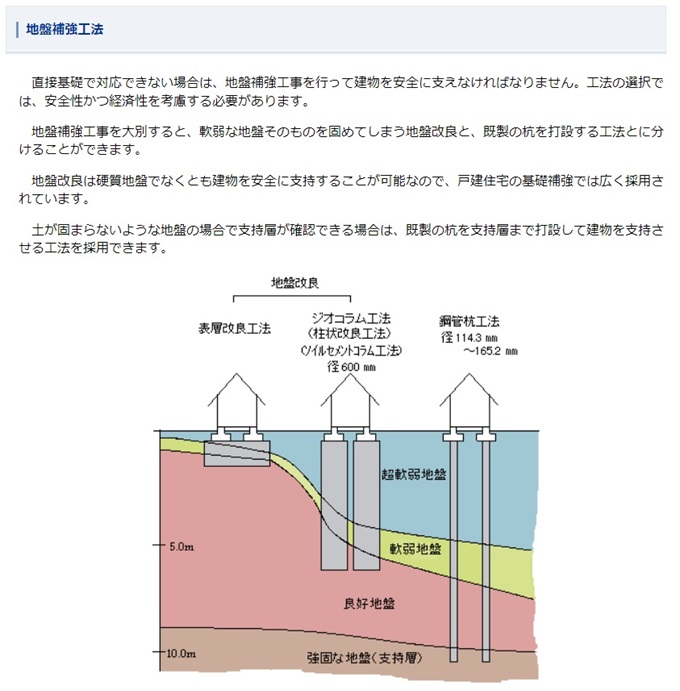 地盤改良方法(ジオテック株式会社HPより)