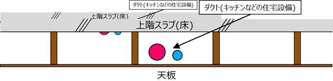 二重天井