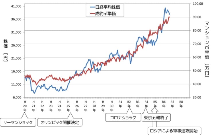 城東地区マンションの成約㎡単価と日経平均株価