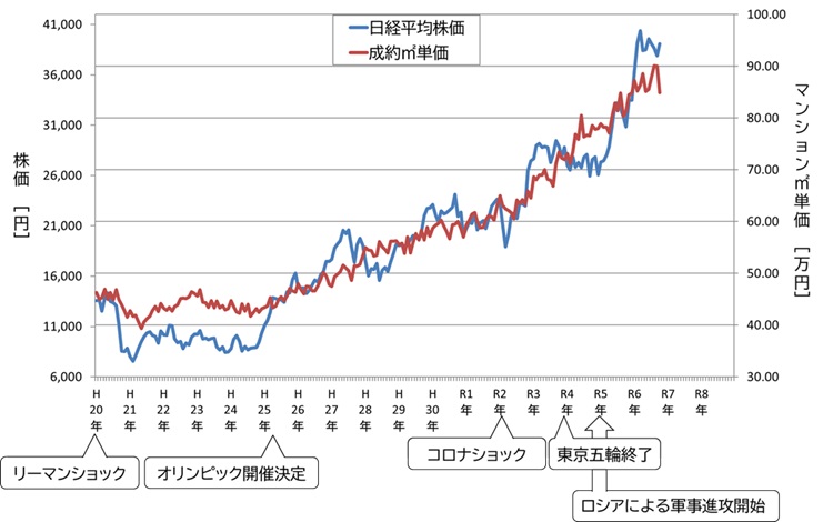 城東地区マンションの成約㎡単価と日経平均株価