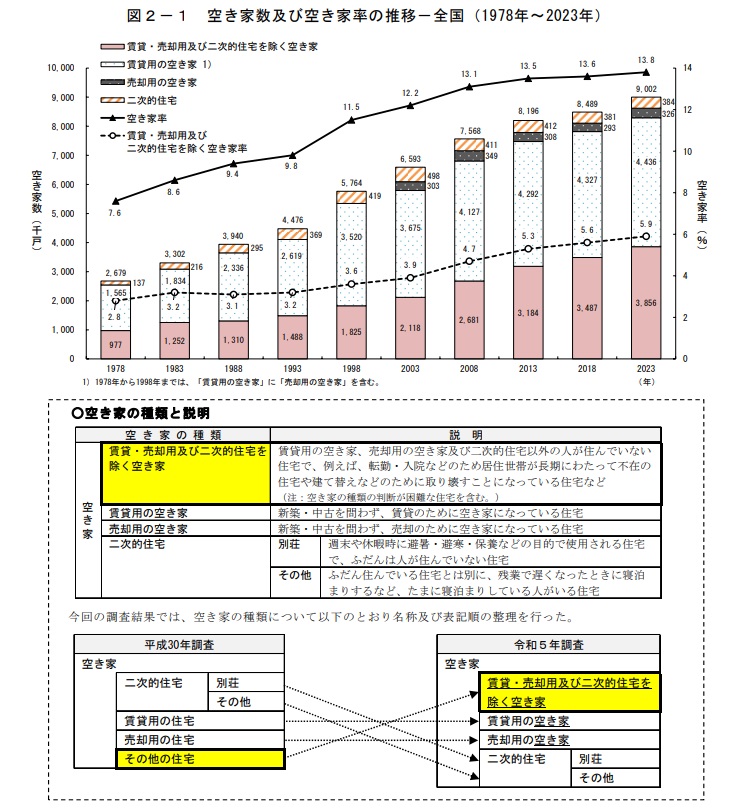 空き家数及び空き家率の推移