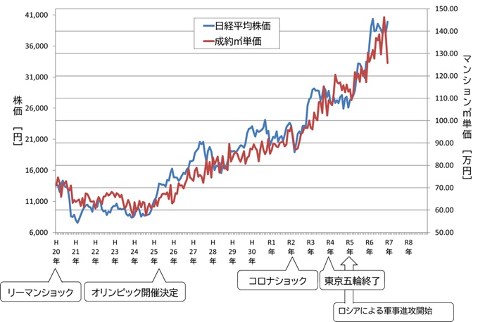 城西地区成約㎡単価と日経平均株価