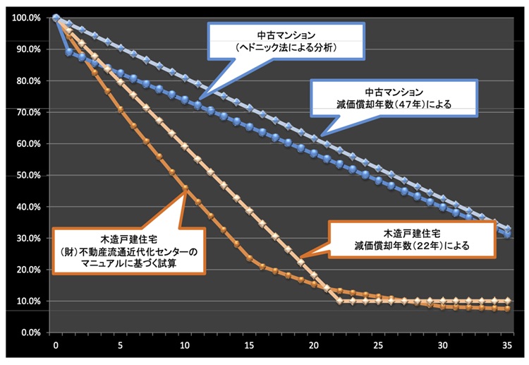 中古住宅流通、リフォーム 市場の現状
