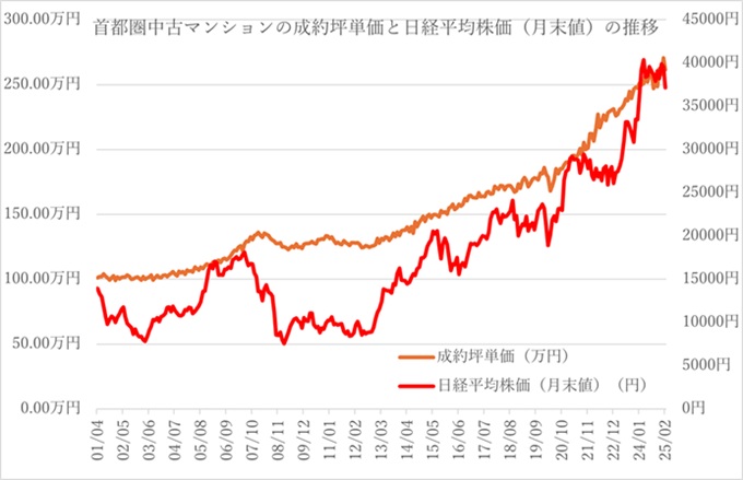 中古マンション平均坪単価と日経平均株価の推移