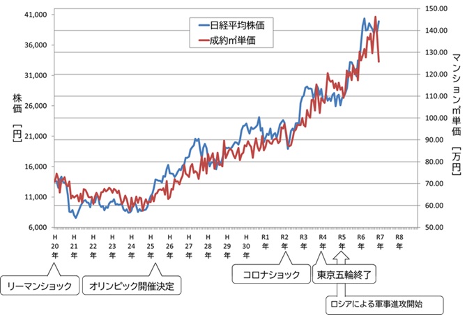 城西地区成約㎡単価と日経平均株価