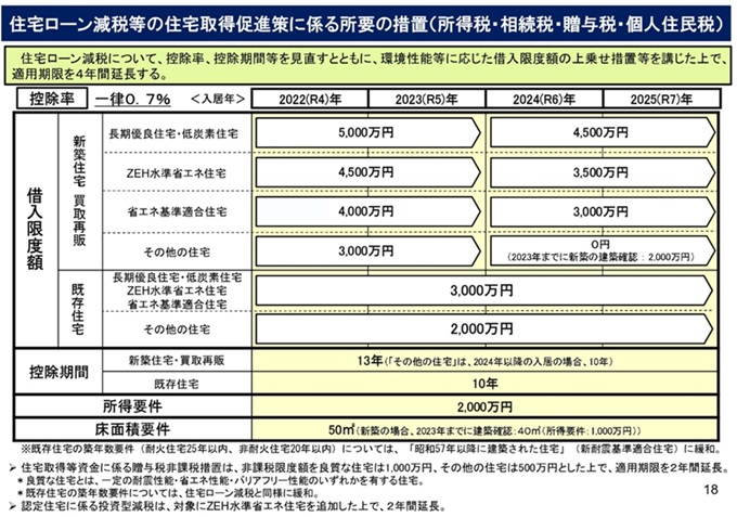 住宅ローン減税等の住宅取得促進策にに係る所要の措置