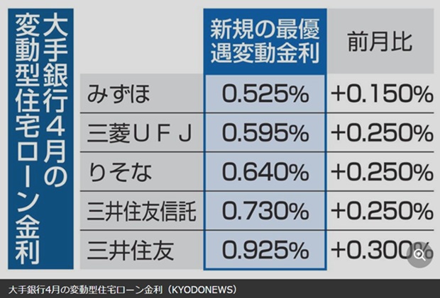 大手銀行5行4月の変動型住宅ローン最優遇金利