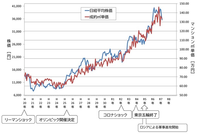 城西地区の成約㎡単価と日経平均株価