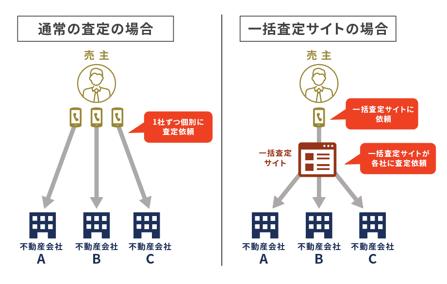 一括査定サイトの仕組み