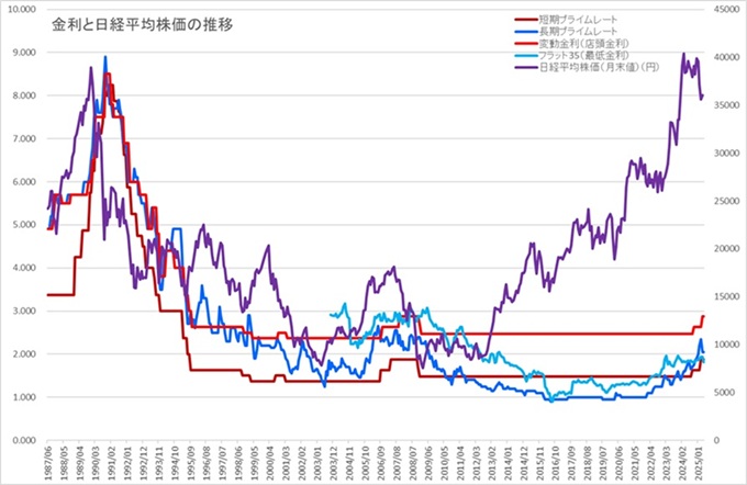 金利と日経平均株価の推移