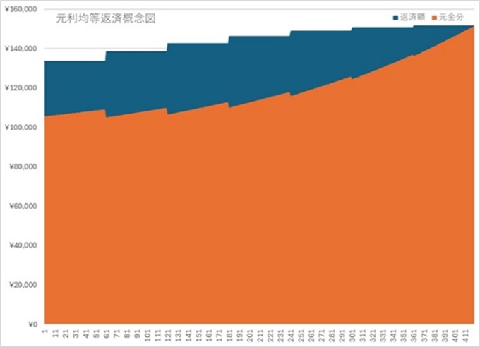 元利均等返済概念図3