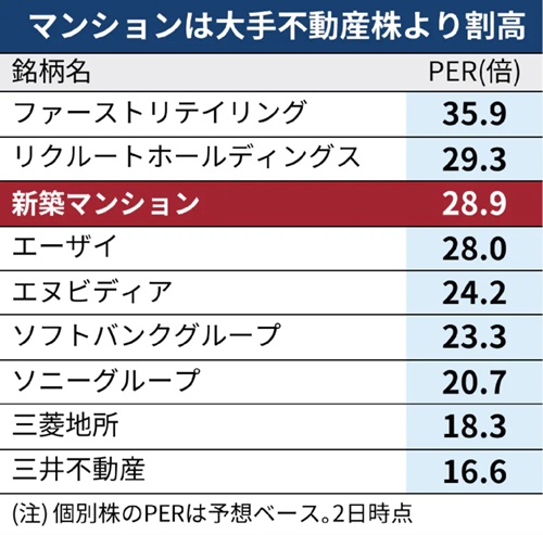 「マンションは大手不動産株より割高」
