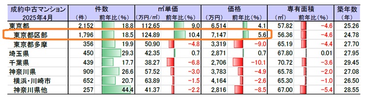 REINSレポート2025年04月より「首都圏エリア別成約中古マンション成約動向」