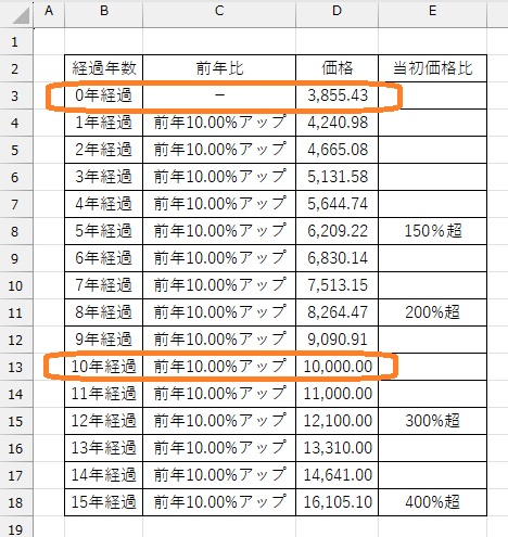前年比アップと価格上昇2