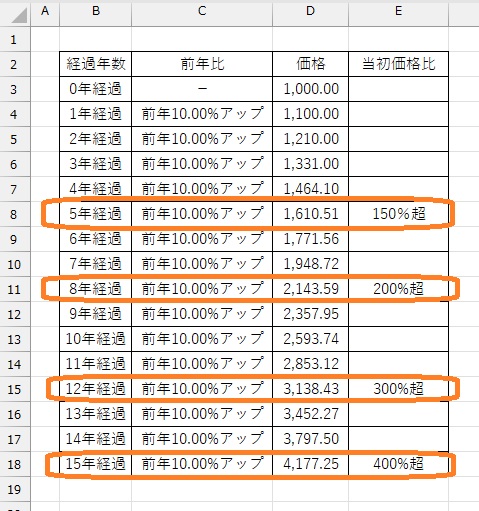 前年比アップと価格上昇
