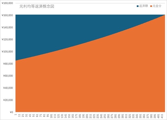 元利均等返済概念図1