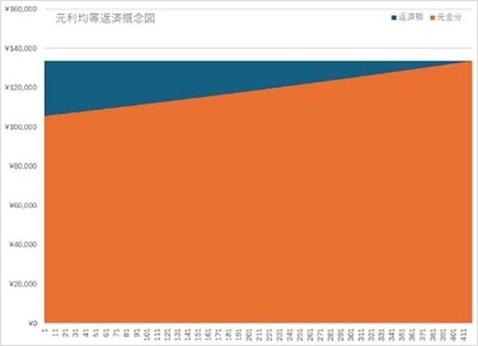元利均等返済概念図2