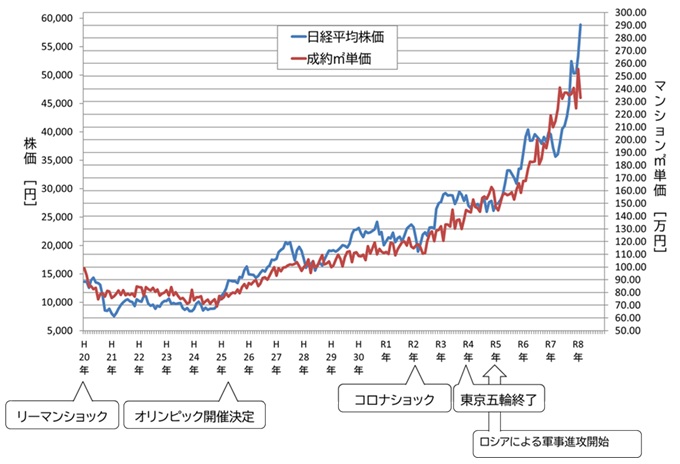 都心3 区成約㎡単価と日経平均株価