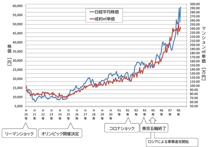 都心3区成約㎡単価と日経平均株価