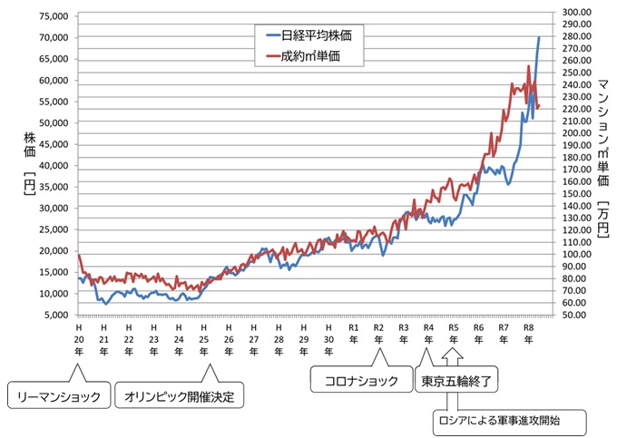 都心3区成約㎡単価と日経平均株価