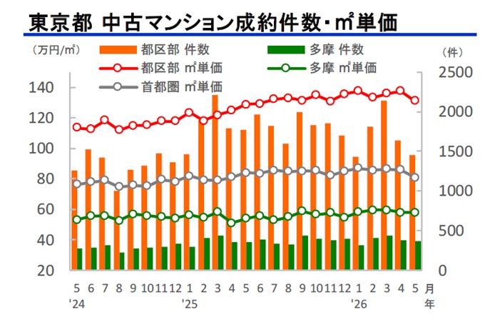 東京都中古マンション成約・㎡単価