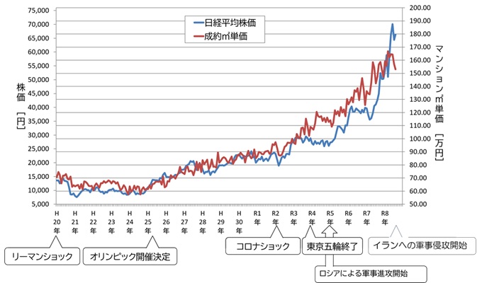 都心3区成約㎡単価と日経平均株価