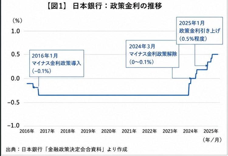 【図1】日本銀行：政策金利の推移